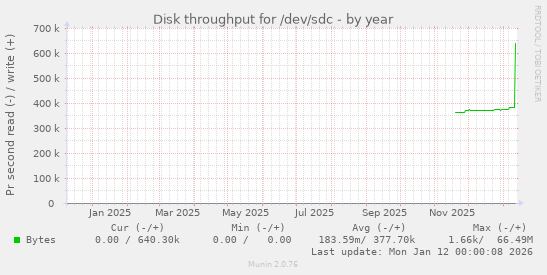 Disk throughput for /dev/sdc