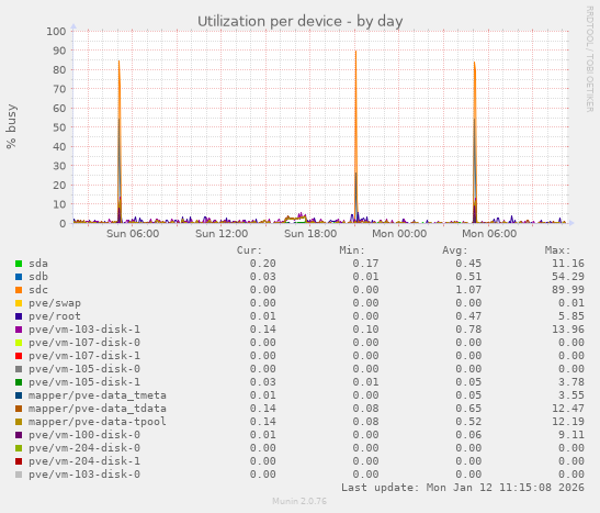 Utilization per device