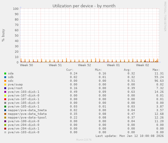 Utilization per device