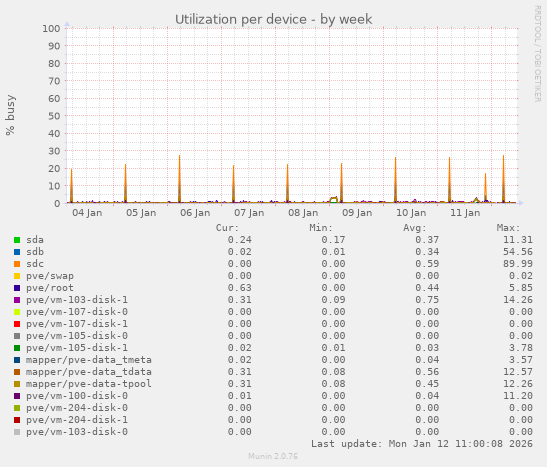 Utilization per device