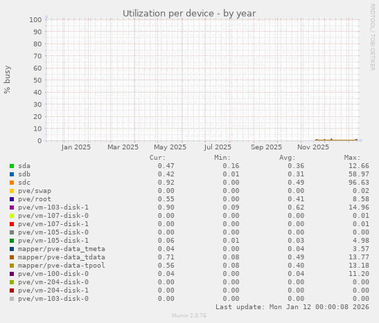 Utilization per device