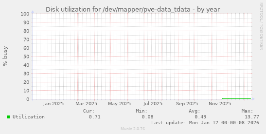 Disk utilization for /dev/mapper/pve-data_tdata