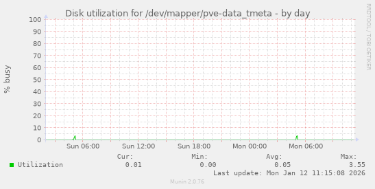 Disk utilization for /dev/mapper/pve-data_tmeta