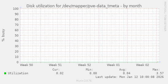 Disk utilization for /dev/mapper/pve-data_tmeta