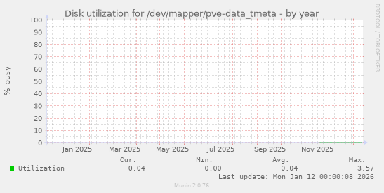 Disk utilization for /dev/mapper/pve-data_tmeta