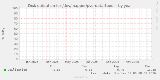 Disk utilization for /dev/mapper/pve-data-tpool