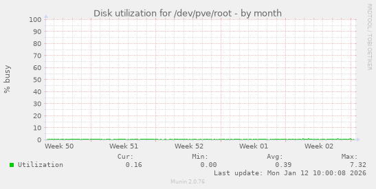 Disk utilization for /dev/pve/root