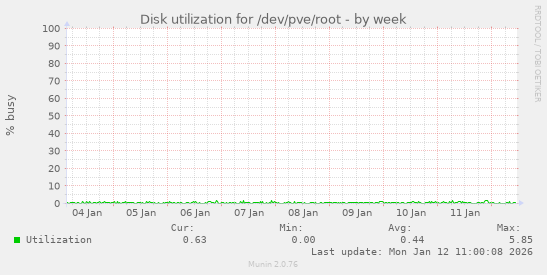 Disk utilization for /dev/pve/root