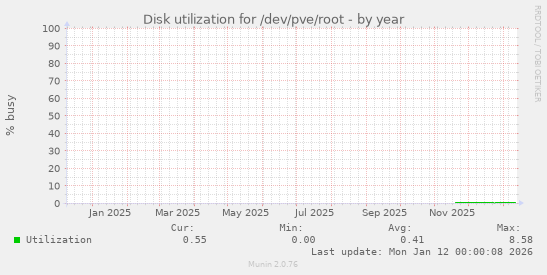 Disk utilization for /dev/pve/root