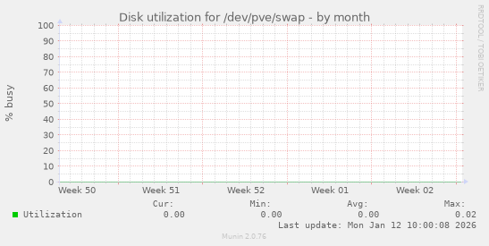 Disk utilization for /dev/pve/swap