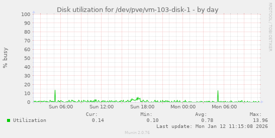 Disk utilization for /dev/pve/vm-103-disk-1
