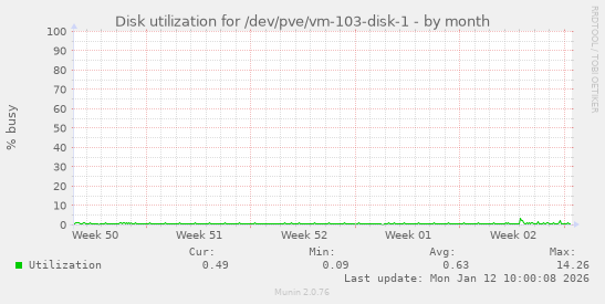 Disk utilization for /dev/pve/vm-103-disk-1