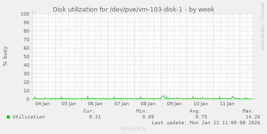 Disk utilization for /dev/pve/vm-103-disk-1