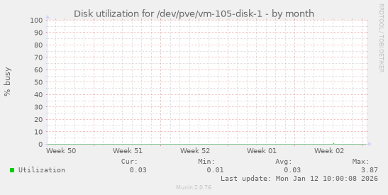 Disk utilization for /dev/pve/vm-105-disk-1