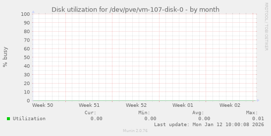 Disk utilization for /dev/pve/vm-107-disk-0