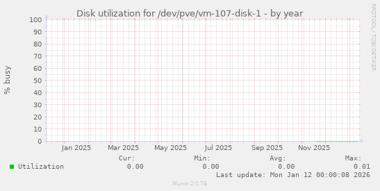 Disk utilization for /dev/pve/vm-107-disk-1