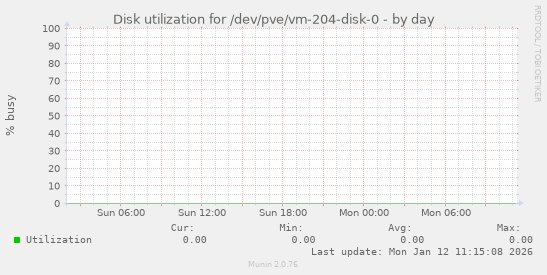 Disk utilization for /dev/pve/vm-204-disk-0