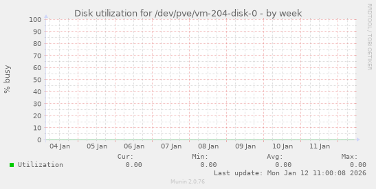 Disk utilization for /dev/pve/vm-204-disk-0