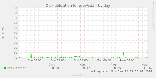 Disk utilization for /dev/sda