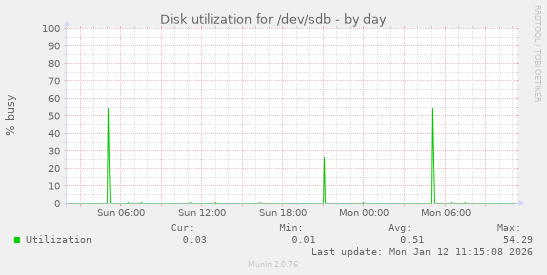 Disk utilization for /dev/sdb