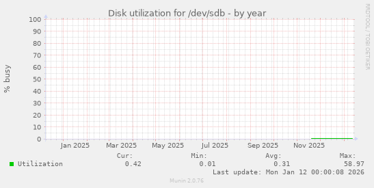 Disk utilization for /dev/sdb