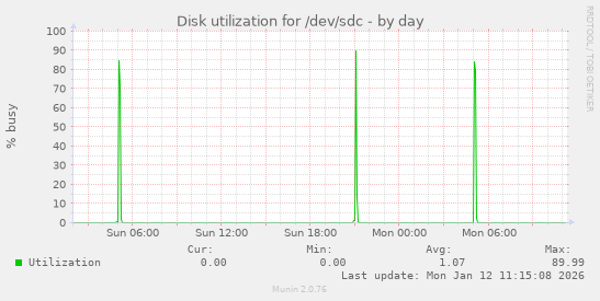 Disk utilization for /dev/sdc