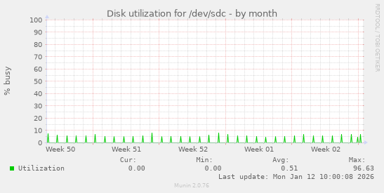 Disk utilization for /dev/sdc