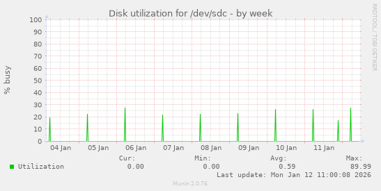 Disk utilization for /dev/sdc