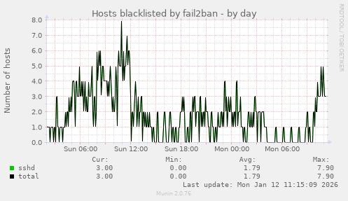 Hosts blacklisted by fail2ban