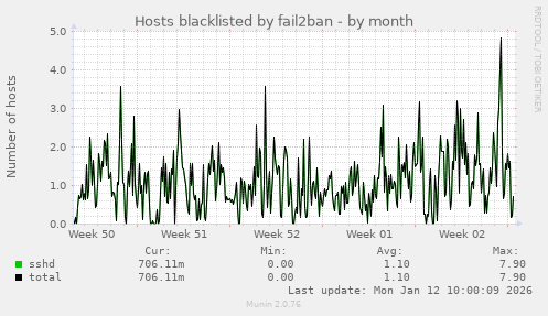 Hosts blacklisted by fail2ban
