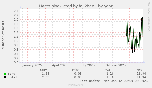 Hosts blacklisted by fail2ban