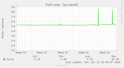 Fork rate