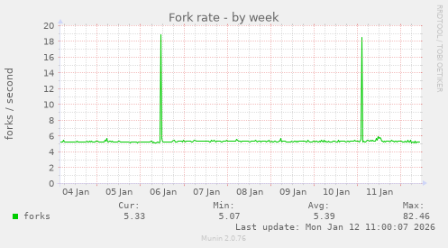 Fork rate