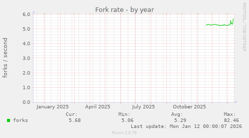 Fork rate