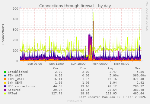 Connections through firewall