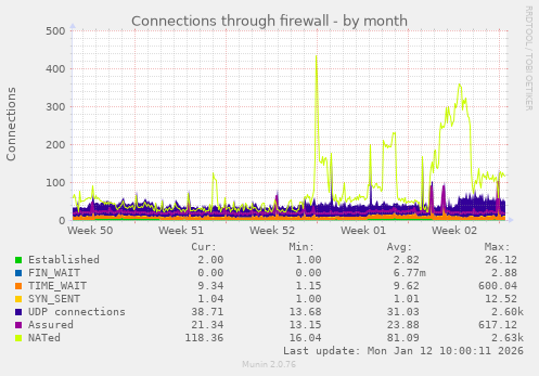 Connections through firewall