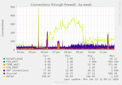 Connections through firewall