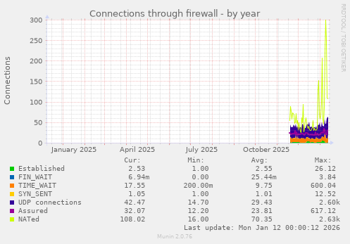 Connections through firewall