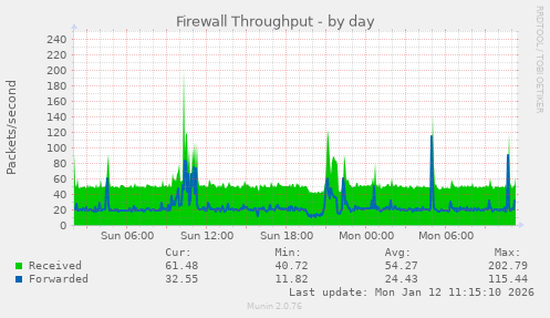 Firewall Throughput