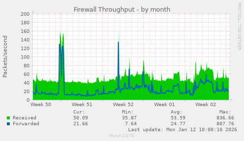 Firewall Throughput