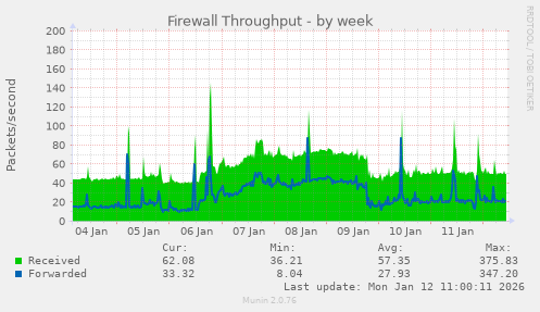 Firewall Throughput