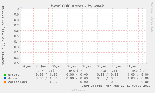 fwbr100i0 errors