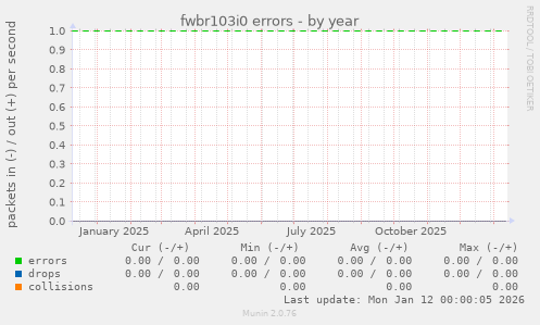 fwbr103i0 errors