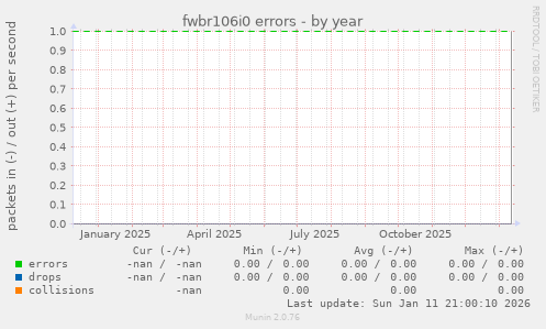fwbr106i0 errors
