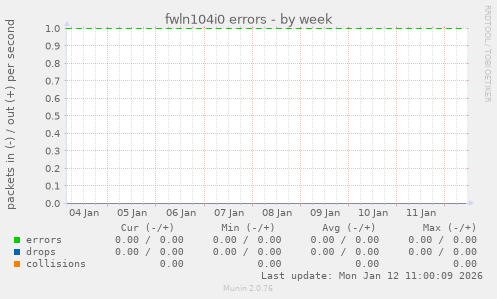 fwln104i0 errors