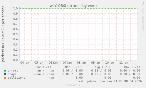 fwln106i0 errors