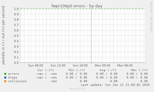 fwpr106p0 errors