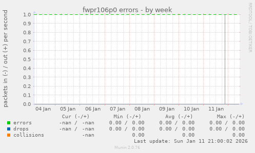 fwpr106p0 errors