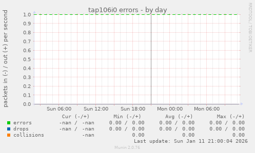 tap106i0 errors