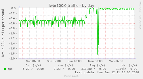 fwbr100i0 traffic